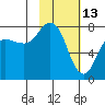 Unavikshak Island tide chart for Friday, February 13, 2026