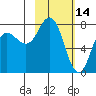 Unavikshak Island tide chart for Saturday, February 14, 2026