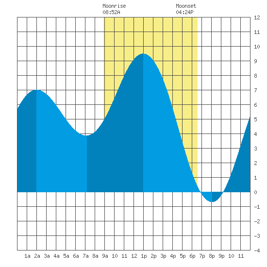 Unavikshak Island tide chart for Sunday, February 15, 2026