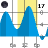 Unavikshak Island tide chart for Tuesday, February 17, 2026