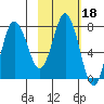 Unavikshak Island tide chart for Wednesday, February 18, 2026