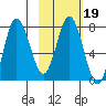 Unavikshak Island tide chart for Thursday, February 19, 2026