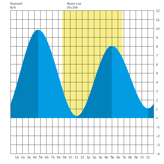 Unavikshak Island tide chart for Saturday, February 21, 2026