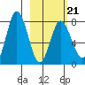 Unavikshak Island tide chart for Saturday, February 21, 2026