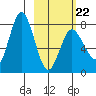 Unavikshak Island tide chart for Sunday, February 22, 2026