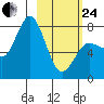 Unavikshak Island tide chart for Tuesday, February 24, 2026