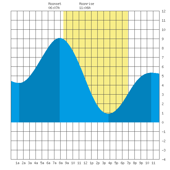 Unavikshak Island tide chart for Wednesday, February 25, 2026