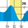Unavikshak Island tide chart for Thursday, February 26, 2026