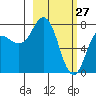 Unavikshak Island tide chart for Friday, February 27, 2026