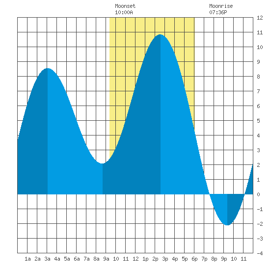 Unavikshak Island tide chart for Monday, February 2, 2026