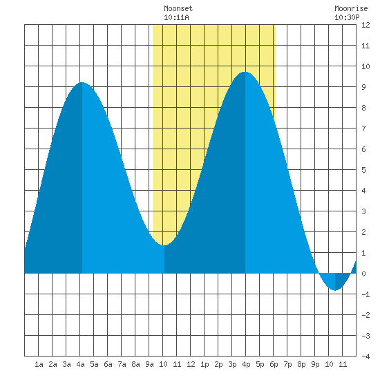 Unavikshak Island tide chart for Wednesday, February 4, 2026