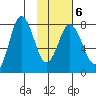 Unavikshak Island tide chart for Friday, February 6, 2026