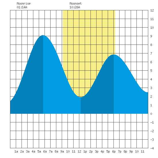 Unavikshak Island tide chart for Saturday, February 7, 2026