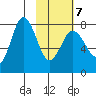 Unavikshak Island tide chart for Saturday, February 7, 2026
