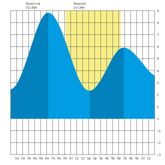 Unavikshak Island tide chart for Sunday, February 8, 2026