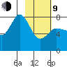 Unavikshak Island tide chart for Monday, February 9, 2026