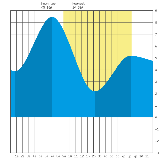 Unavikshak Island tide chart for Tuesday, March 10, 2026