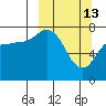 Unavikshak Island tide chart for Friday, March 13, 2026