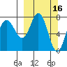 Unavikshak Island tide chart for Monday, March 16, 2026
