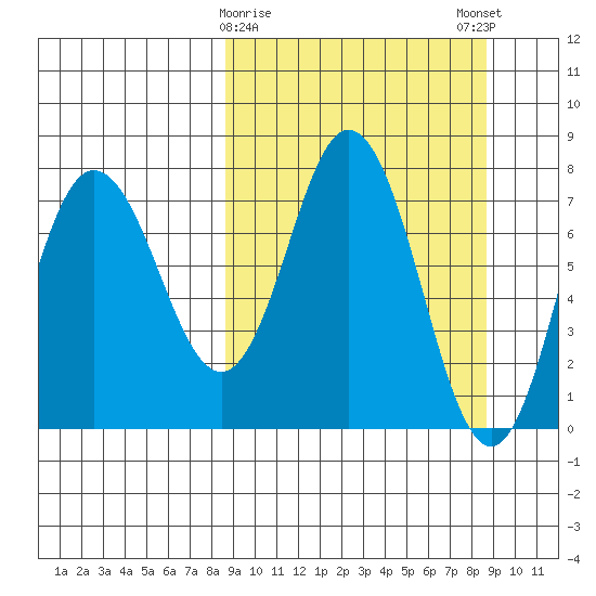 Unavikshak Island tide chart for Tuesday, March 17, 2026