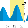 Unavikshak Island tide chart for Tuesday, March 17, 2026