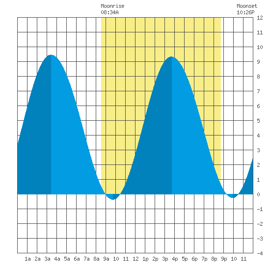Unavikshak Island tide chart for Thursday, March 19, 2026