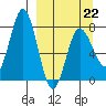 Unavikshak Island tide chart for Sunday, March 22, 2026