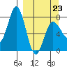 Unavikshak Island tide chart for Monday, March 23, 2026