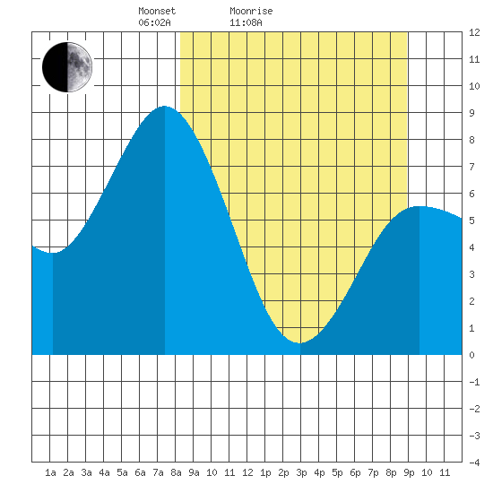 Unavikshak Island tide chart for Wednesday, March 25, 2026