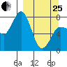 Unavikshak Island tide chart for Wednesday, March 25, 2026