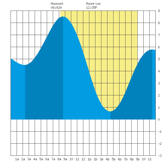 Unavikshak Island tide chart for Thursday, March 26, 2026