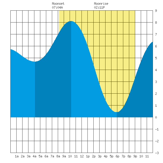 Unavikshak Island tide chart for Friday, March 27, 2026