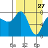 Unavikshak Island tide chart for Friday, March 27, 2026