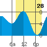 Unavikshak Island tide chart for Saturday, March 28, 2026