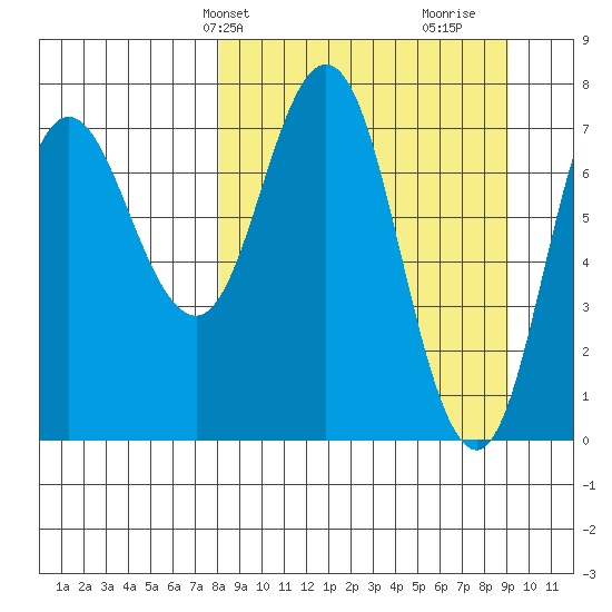 Unavikshak Island tide chart for Sunday, March 29, 2026