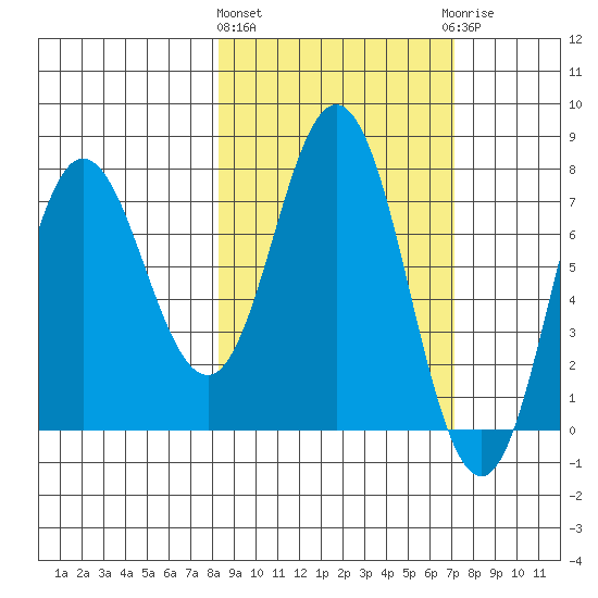 Unavikshak Island tide chart for Monday, March 2, 2026
