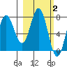 Unavikshak Island tide chart for Monday, March 2, 2026