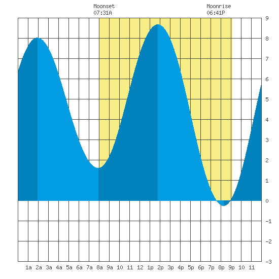 Unavikshak Island tide chart for Monday, March 30, 2026