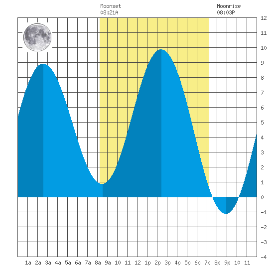 Unavikshak Island tide chart for Tuesday, March 3, 2026