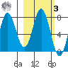 Unavikshak Island tide chart for Tuesday, March 3, 2026