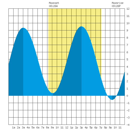 Unavikshak Island tide chart for Wednesday, March 4, 2026