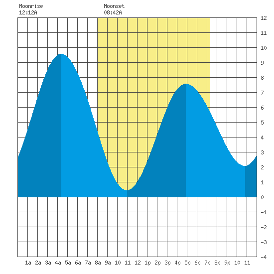 Unavikshak Island tide chart for Saturday, March 7, 2026