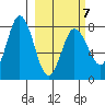 Unavikshak Island tide chart for Saturday, March 7, 2026