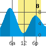 Unavikshak Island tide chart for Sunday, March 8, 2026
