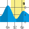 Unavikshak Island tide chart for Monday, March 9, 2026