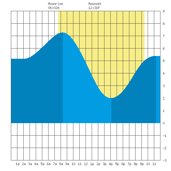 Unavikshak Island tide chart for Friday, April 10, 2026