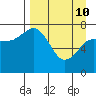 Unavikshak Island tide chart for Friday, April 10, 2026