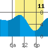 Unavikshak Island tide chart for Saturday, April 11, 2026