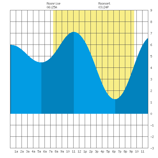 Unavikshak Island tide chart for Sunday, April 12, 2026