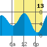 Unavikshak Island tide chart for Monday, April 13, 2026